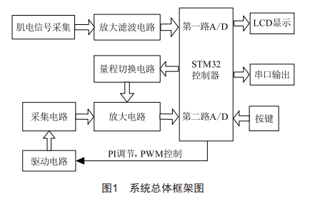 基于STM32肌電采集康復(fù)器的恒流源設(shè)計(jì)