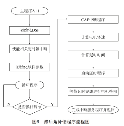 基于BucK變換器的高速無刷直流電機(jī)控制