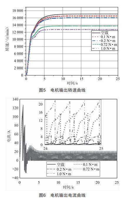 舵機(jī)用高速永磁無刷直流電動(dòng)機(jī)設(shè)計(jì)與分析