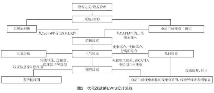 直升機(jī)電氣線路互聯(lián)系統(tǒng)正向設(shè)計(jì)流程的改進(jìn)與優(yōu)化