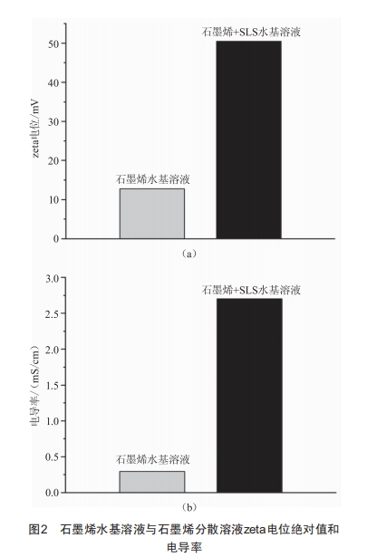 石墨烯作為水基添加劑在電場(chǎng)條件下的摩擦性能研究