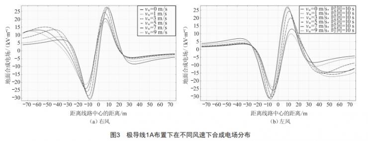 基于風(fēng)速的不同架構(gòu)下混壓雙回直流線路合成電場(chǎng)研究
