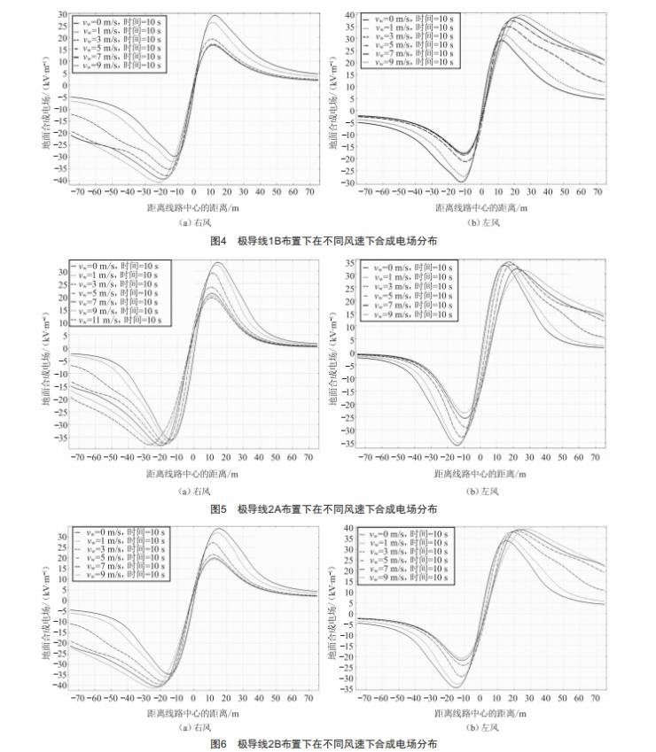 基于風(fēng)速的不同架構(gòu)下混壓雙回直流線路合成電場(chǎng)研究