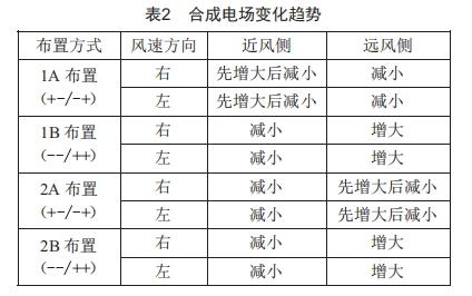 基于風(fēng)速的不同架構(gòu)下混壓雙回直流線路合成電場(chǎng)研究