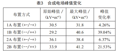基于風(fēng)速的不同架構(gòu)下混壓雙回直流線路合成電場(chǎng)研究