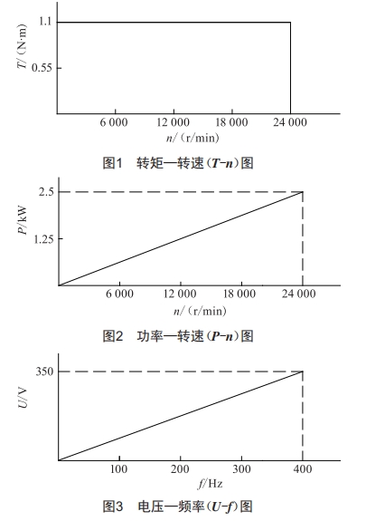 基于主軸電機(jī)電流的銑削力模型的試驗(yàn)研究