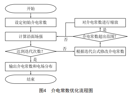 220kv交流盆式絕緣子沿面電場計算及優(yōu)化