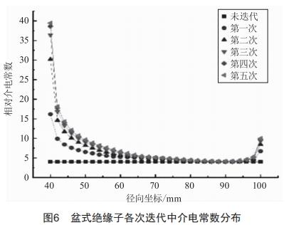 220kv交流盆式絕緣子沿面電場計算及優(yōu)化