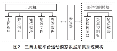 基于三自由度運(yùn)動(dòng)平臺(tái)的運(yùn)動(dòng)姿態(tài)數(shù)據(jù)采集研究