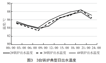 熱源廠燃氣鍋爐自動化節(jié)能系統(tǒng)的設計與應用研究