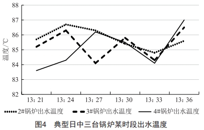 熱源廠燃氣鍋爐自動化節(jié)能系統(tǒng)的設計與應用研究