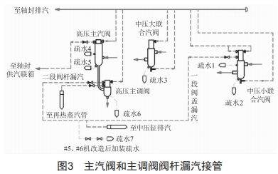 聯(lián)合循環(huán)汽輪機中壓缸壁溫下降原因分析及應對策略