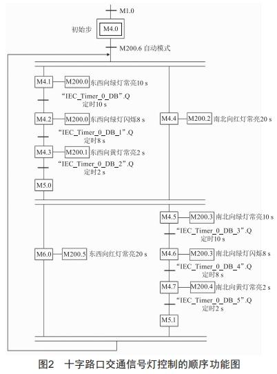 基于PLC順序控制設(shè)計(jì)法的交通信號(hào)燈控制程序設(shè)計(jì)