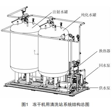 一種凍干機用清洗站系統(tǒng)的設(shè)計