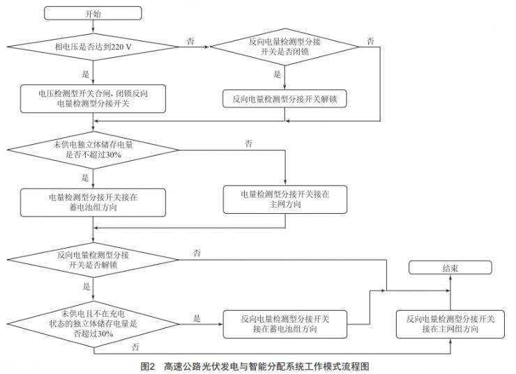 高速公路光伏發(fā)電與智能分配系統(tǒng)設(shè)計