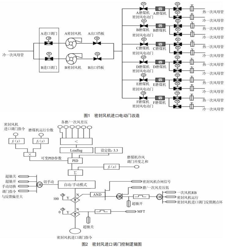 1000MW機組密封風機進口調門改造的分析