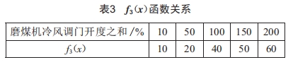 1000MW機組密封風機進口調門改造的分析