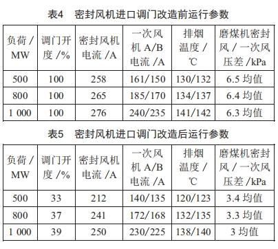 1000MW機組密封風機進口調門改造的分析