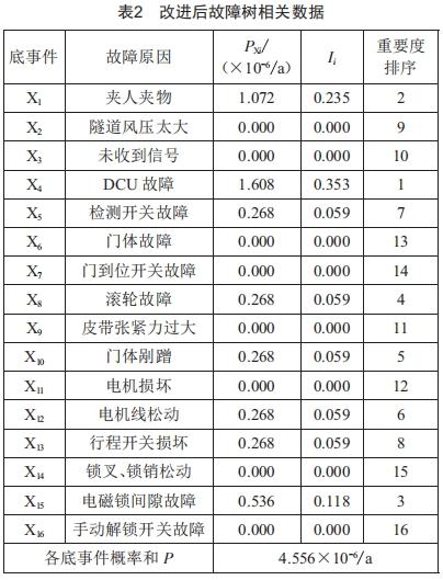 基于故障樹的站臺門系統(tǒng)可靠性提升研究