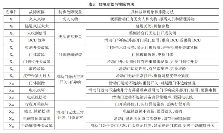 基于故障樹的站臺門系統(tǒng)可靠性提升研究