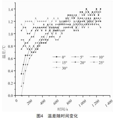 角度變化對平板微熱管性能的影響分析