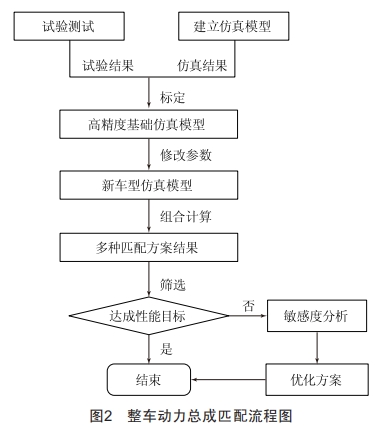 基于整車動力經濟性的速比匹配研究