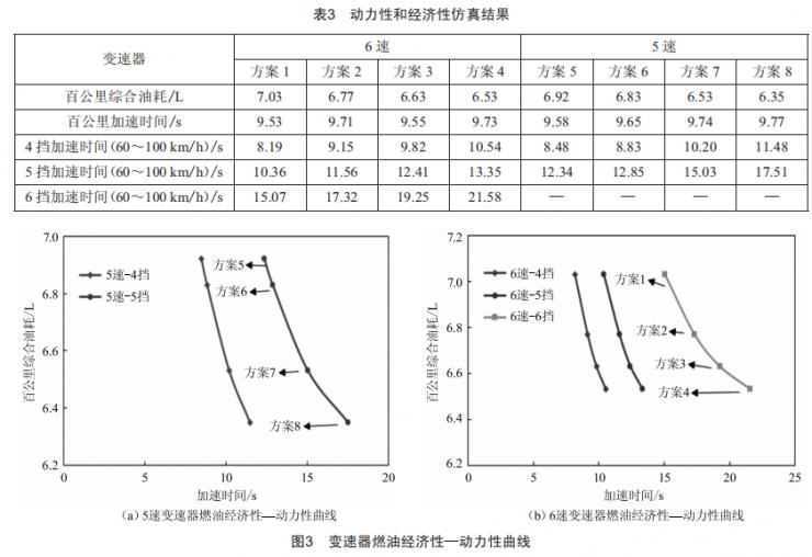 基于整車動力經濟性的速比匹配研究