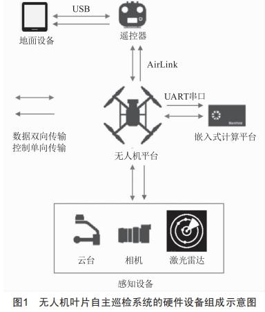 風電場風機葉片無人機自主巡檢系統(tǒng)分析設計與研究