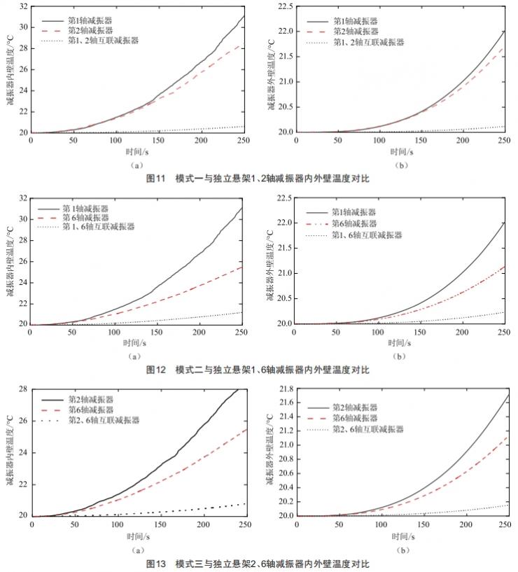 履帶車輛液壓懸架互聯(lián)模式及溫度變化研究