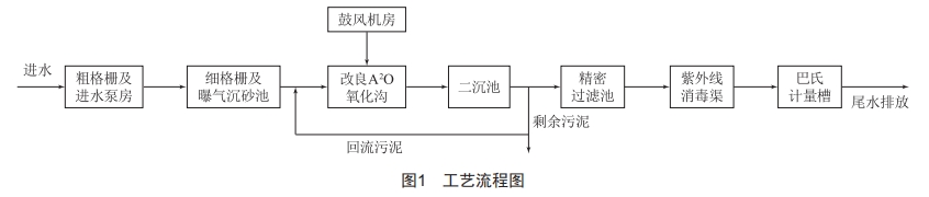 污水處理廠提標擴建工程中常見設(shè)備問題分析及建議