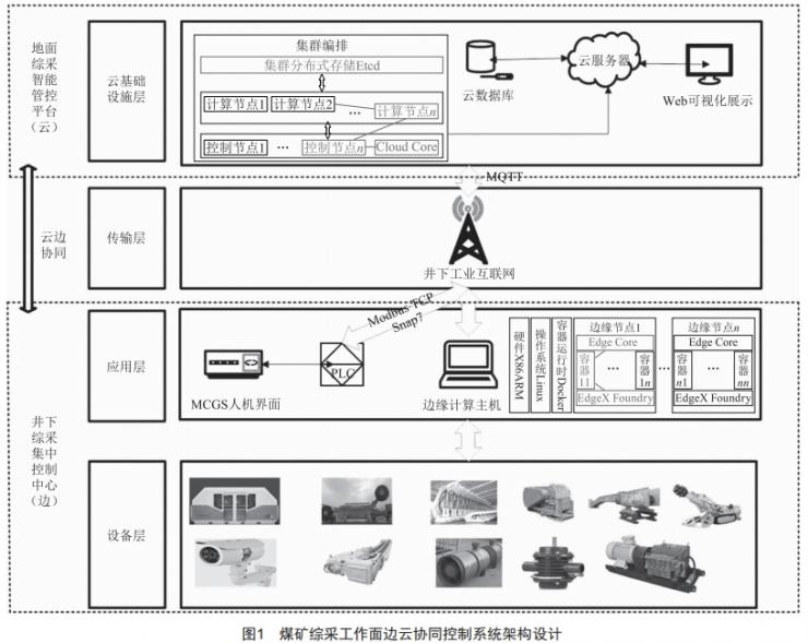 煤礦綜采工作面設(shè)備群自動(dòng)啟停程序設(shè)計(jì)與開發(fā)