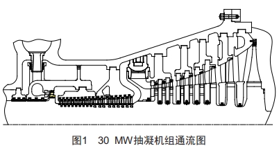 雙調(diào)節(jié)級(jí)結(jié)構(gòu)在生物質(zhì)熱電聯(lián)產(chǎn)汽輪機(jī)上的應(yīng)用