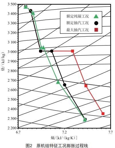 雙調(diào)節(jié)級(jí)結(jié)構(gòu)在生物質(zhì)熱電聯(lián)產(chǎn)汽輪機(jī)上的應(yīng)用