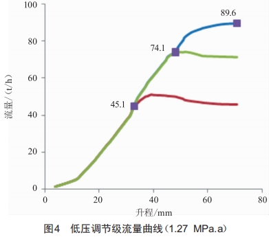 雙調(diào)節(jié)級(jí)結(jié)構(gòu)在生物質(zhì)熱電聯(lián)產(chǎn)汽輪機(jī)上的應(yīng)用