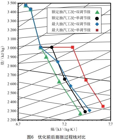 雙調(diào)節(jié)級(jí)結(jié)構(gòu)在生物質(zhì)熱電聯(lián)產(chǎn)汽輪機(jī)上的應(yīng)用