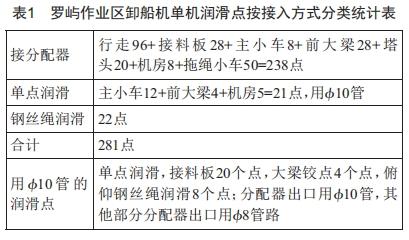 智能集中潤滑系統在橋式抓斗卸船機應用的研究與實踐