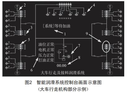 智能集中潤滑系統在橋式抓斗卸船機應用的研究與實踐