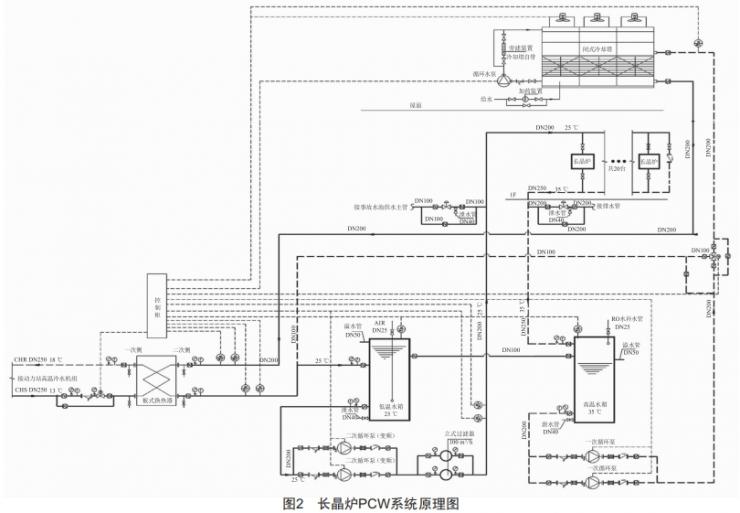 藍(lán)寶石長(zhǎng)晶爐PCW系統(tǒng)設(shè)計(jì)