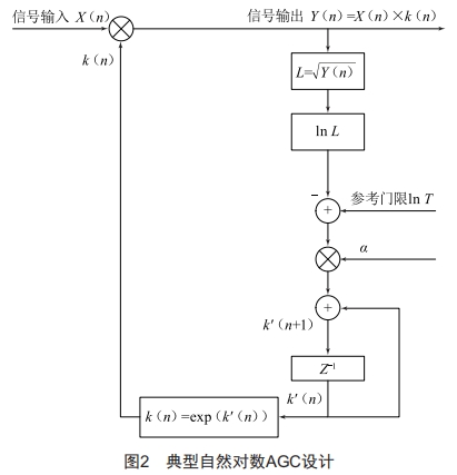 短波接收機(jī)模數(shù)混合AGC設(shè)計(jì)