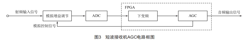 短波接收機(jī)模數(shù)混合AGC設(shè)計(jì)