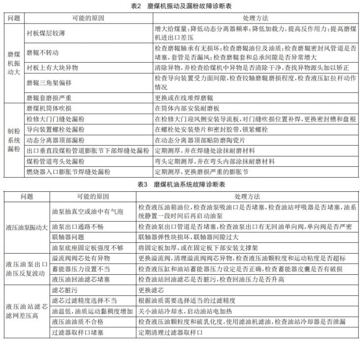 660 MW機組ZGM中速磨煤機狀態(tài)檢修管理研究