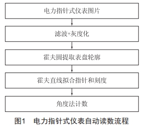 基于計(jì)算機(jī)視覺技術(shù)的電力指針式儀表自動(dòng)讀數(shù)算法研究