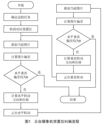 基于圖像識別與PID控制的巡檢攝像機預(yù)置位自動糾偏技術(shù)研究