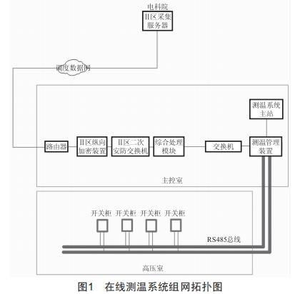 開(kāi)關(guān)柜測(cè)溫?cái)?shù)據(jù)專(zhuān)用檢測(cè)儀的研制
