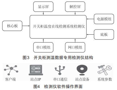 開(kāi)關(guān)柜測(cè)溫?cái)?shù)據(jù)專(zhuān)用檢測(cè)儀的研制