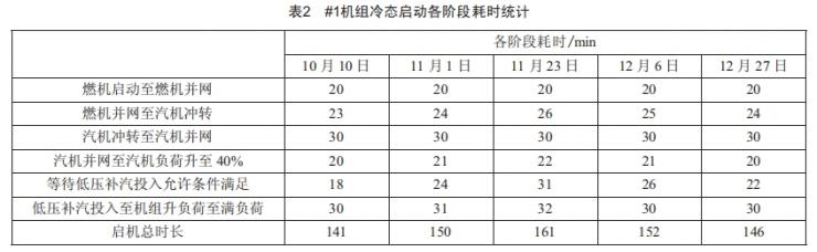 6F級聯合循環(huán)機組低壓補汽投入困難的優(yōu)化處理