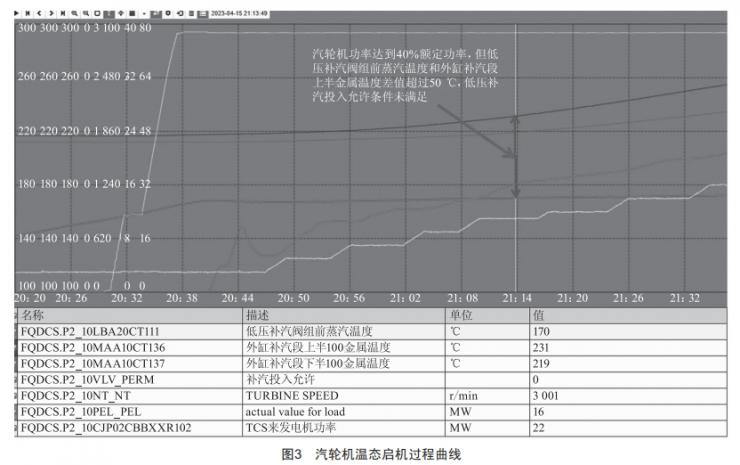 6F級聯合循環(huán)機組低壓補汽投入困難的優(yōu)化處理