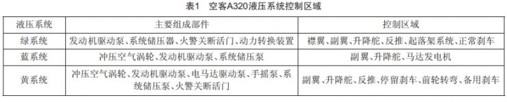 飛機(jī)液壓系統(tǒng)常見故障診斷及預(yù)防措施研究 