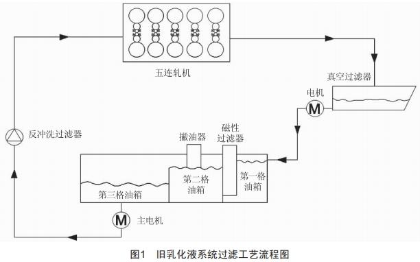 一種改進(jìn)型乳化液過(guò)濾工藝研究
