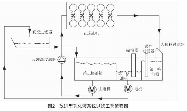 一種改進(jìn)型乳化液過(guò)濾工藝研究